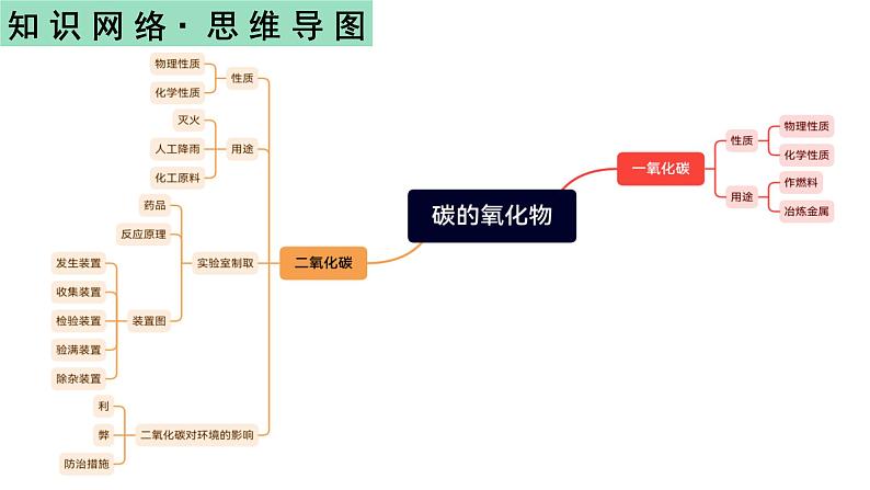 碳和碳的氧化物-中考化学一轮复习课件PPT第3页