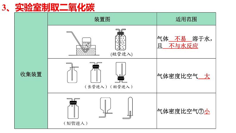 碳和碳的氧化物-中考化学一轮复习课件PPT第7页