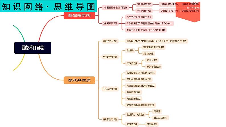 酸和碱-中考化学一轮复习课件PPT第2页