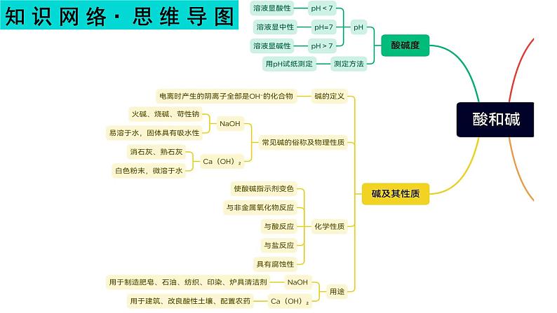 酸和碱-中考化学一轮复习课件PPT第3页