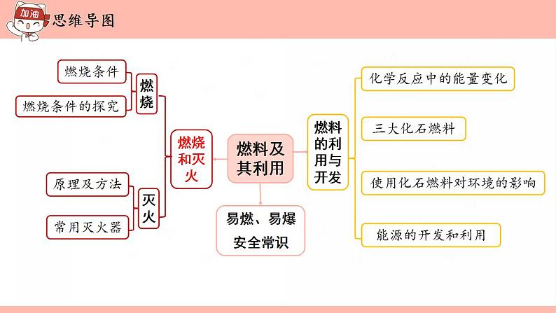 燃料及其利用-中考化学一轮复习课件PPT第2页