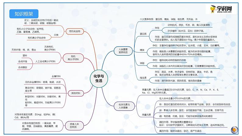 化学与生活-中考化学一轮复习课件PPT第3页