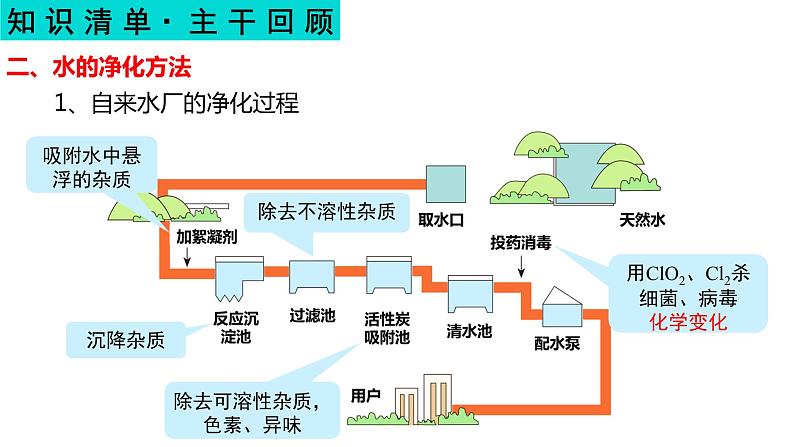 自然界的水-中考化学一轮复习课件PPT04