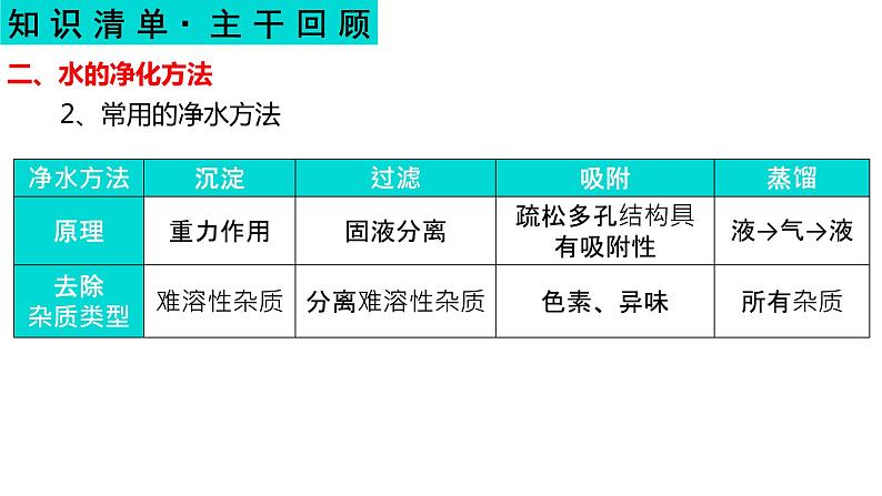 自然界的水-中考化学一轮复习课件PPT05