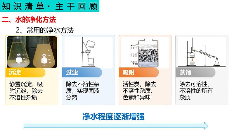 自然界的水-中考化学一轮复习课件PPT06