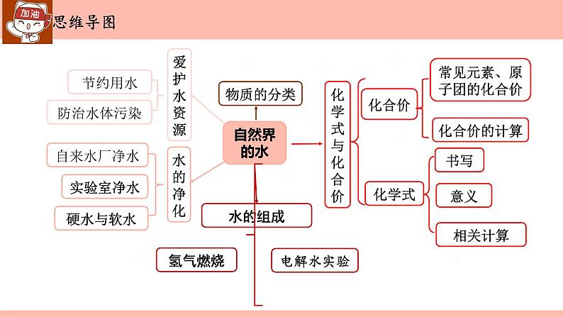 自然界中的水-中考化学一轮复习课件PPT第2页