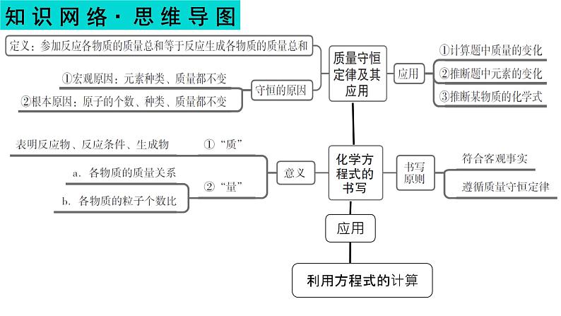 质量守恒定律-中考化学一轮复习课件PPT第2页