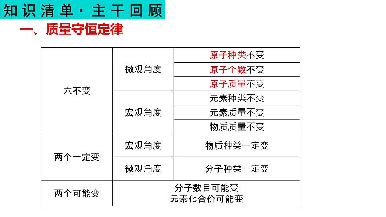 质量守恒定律-中考化学一轮复习课件PPT第5页