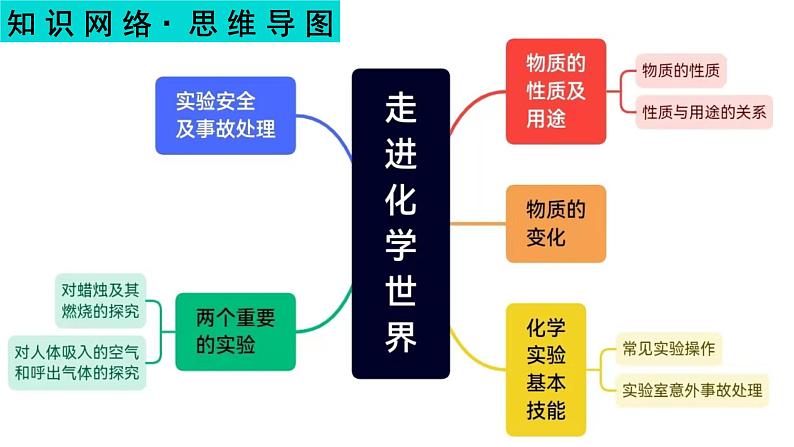 走进化学世界-中考化学一轮复习课件PPT第2页