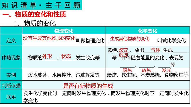 走进化学世界-中考化学一轮复习课件PPT第3页