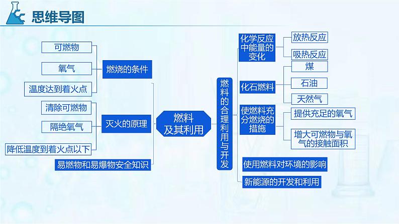 燃烧与灭火-中考化学一轮复习课件PPT第3页