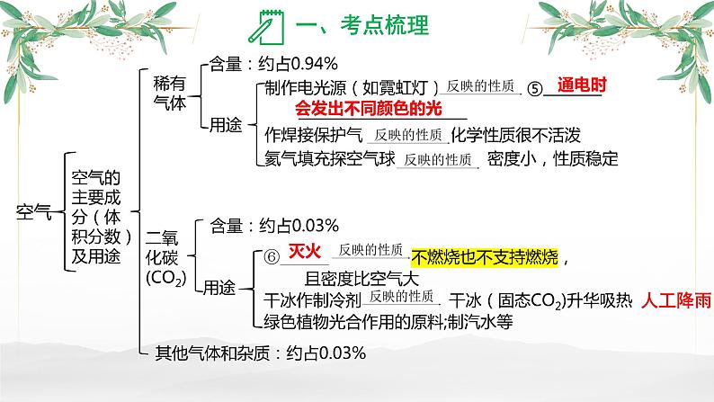 空气-中考化学一轮复习课件PPT第4页