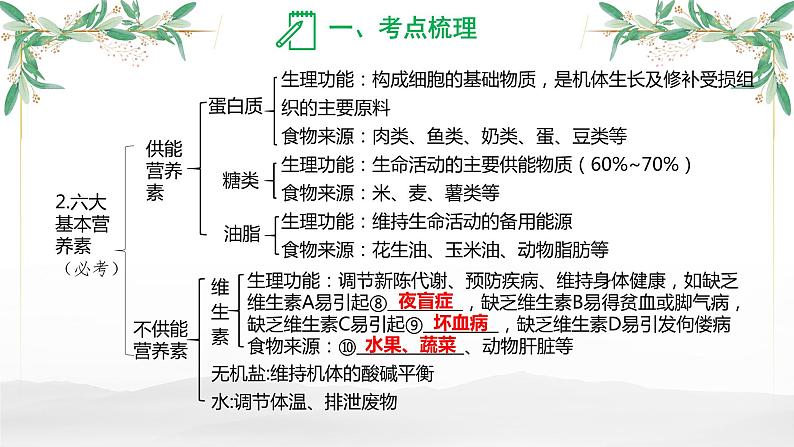 化学与资源、能源、材料、环境、健康-中考化学一轮复习课件PPT第7页