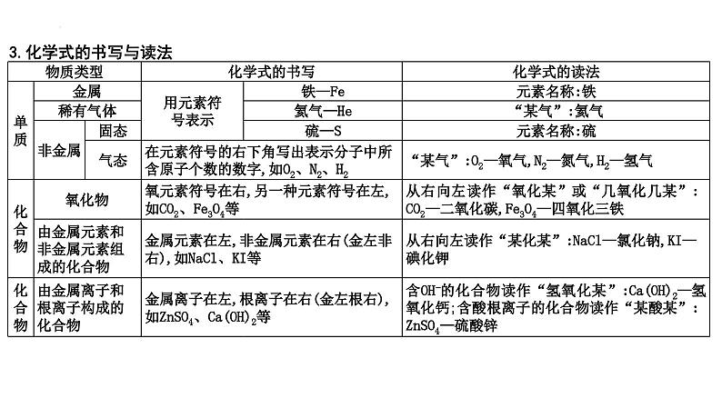 化学式与化合价-中考化学一轮复习课件PPT第4页