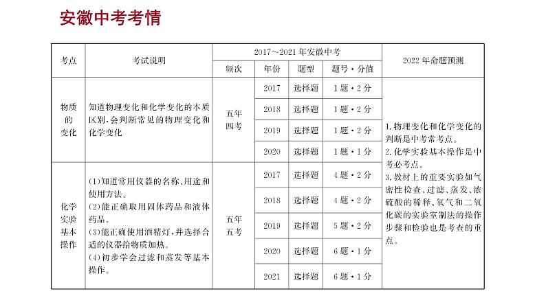 安徽中考复习 人教版化学 教材基础 第一单元　走进化学世界 课件02