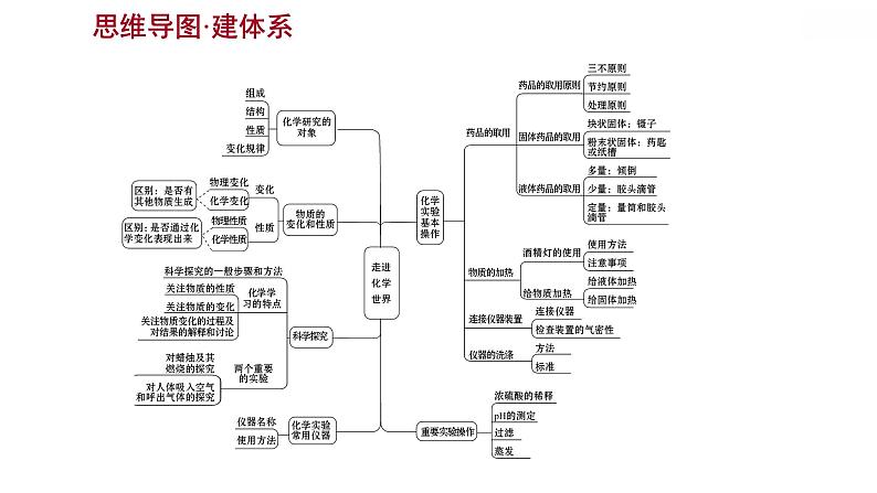 安徽中考复习 人教版化学 教材基础 第一单元　走进化学世界 课件03