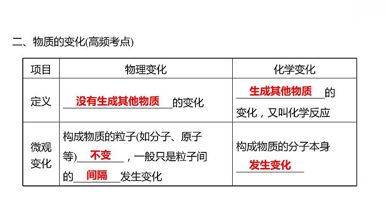 安徽中考复习 人教版化学 教材基础 第一单元　走进化学世界 课件05