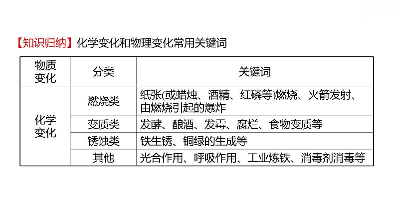 安徽中考复习 人教版化学 教材基础 第一单元　走进化学世界 课件07