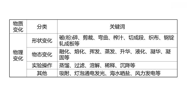 安徽中考复习 人教版化学 教材基础 第一单元　走进化学世界 课件08