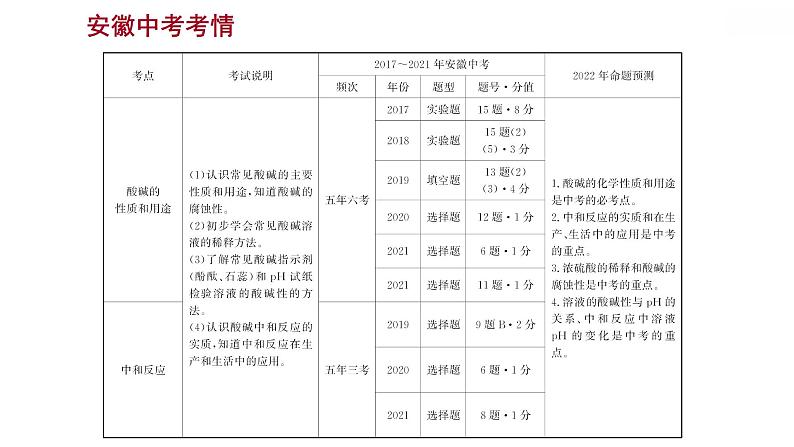 安徽中考复习 人教版化学 教材基础 第十单元　酸　和　碱 课件02