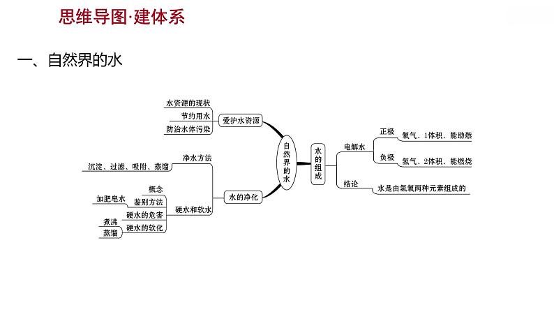 安徽中考复习 人教版化学 教材基础 第四单元　自然界的水 课件03