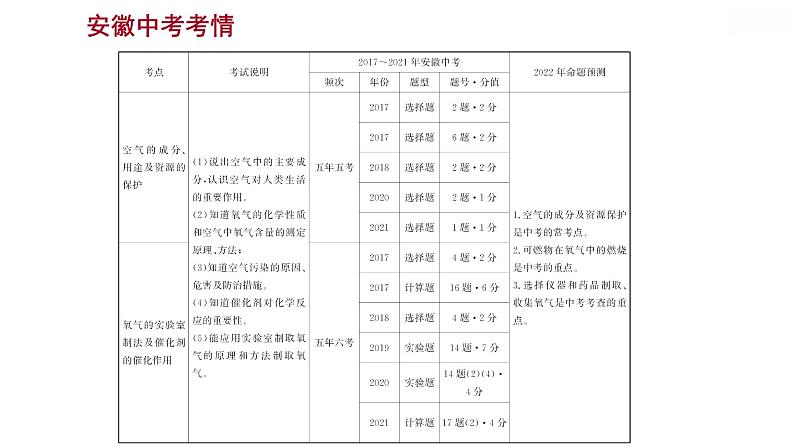 安徽中考复习 人教版化学 教材基础 第二单元　我们周围的空气 课件第2页