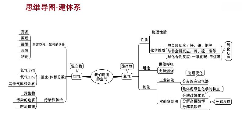 安徽中考复习 人教版化学 教材基础 第二单元　我们周围的空气 课件第3页