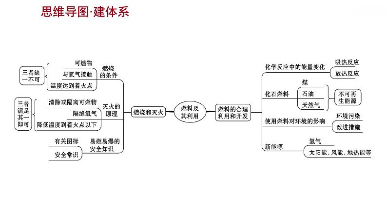 安徽中考复习 人教版化学 教材基础 第七单元　燃料及其利用 课件第3页