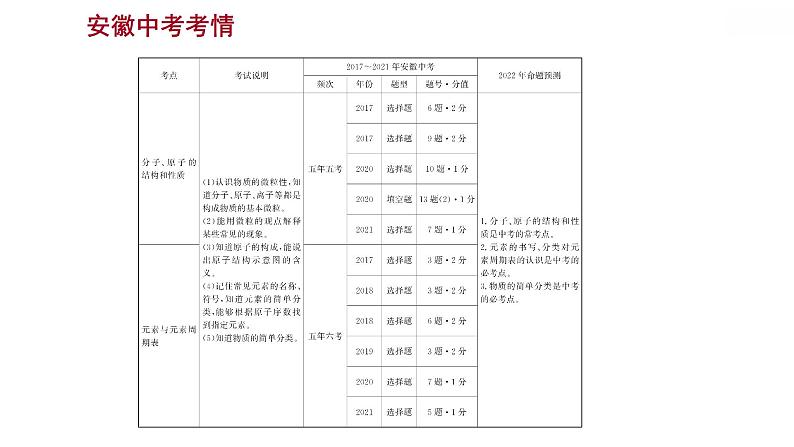 安徽中考复习 人教版化学 教材基础 第三单元　物质构成的奥秘 课件第2页