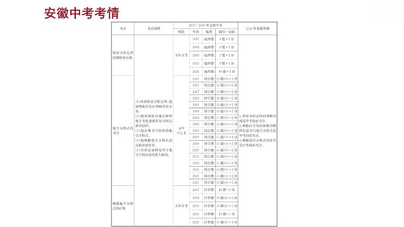 安徽中考复习 人教版化学 教材基础 第五单元　化学方程式 课件02