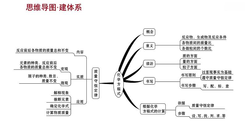 安徽中考复习 人教版化学 教材基础 第五单元　化学方程式 课件03