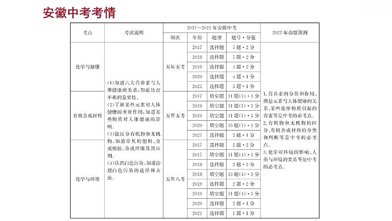 安徽中考复习 人教版化学 教材基础 第十二单元　化学与生活 课件02