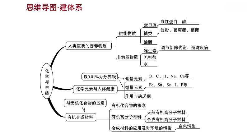 安徽中考复习 人教版化学 教材基础 第十二单元　化学与生活 课件03