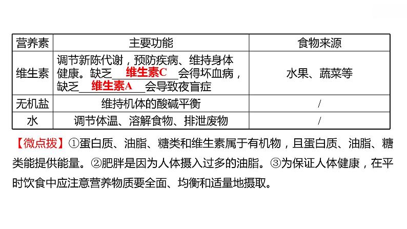 安徽中考复习 人教版化学 教材基础 第十二单元　化学与生活 课件05