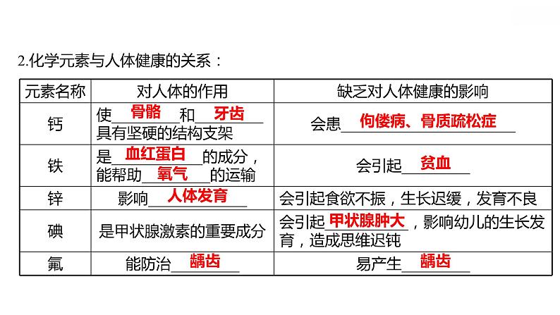 安徽中考复习 人教版化学 教材基础 第十二单元　化学与生活 课件07