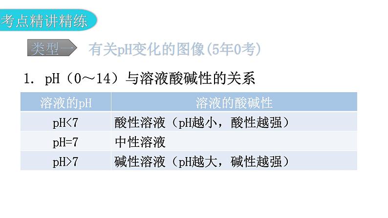 中考化学复习专题突破一坐标图像题教学课件第4页