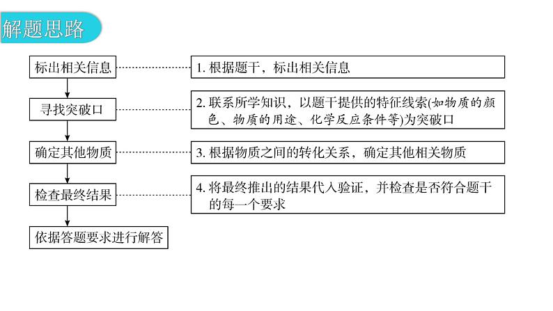 中考化学复习专题突破二推断题教学课件第4页