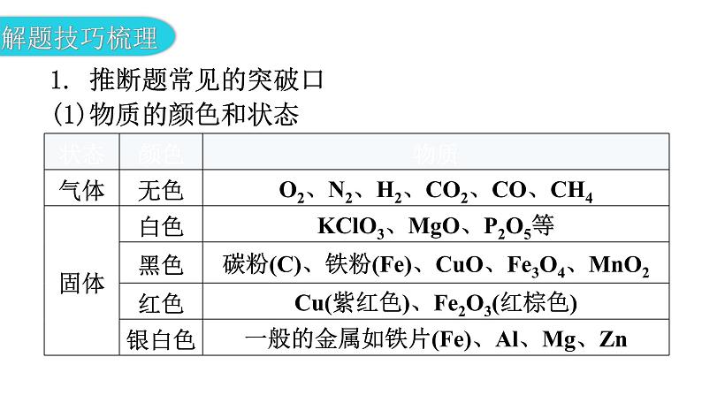 中考化学复习专题突破二推断题教学课件第5页