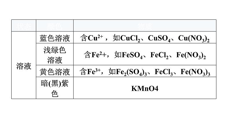 中考化学复习专题突破二推断题教学课件第6页