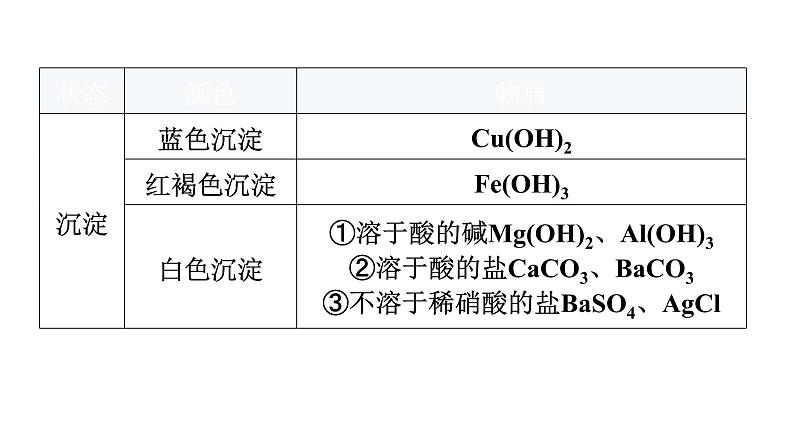 中考化学复习专题突破二推断题教学课件第7页