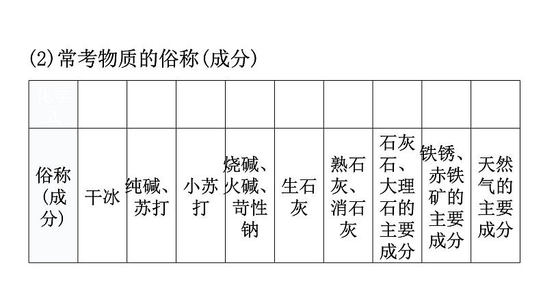 中考化学复习专题突破二推断题教学课件第8页