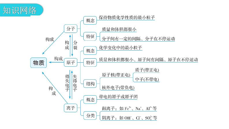 中考化学复习物质的组成与结构第1节构成物质的微粒教学课件04