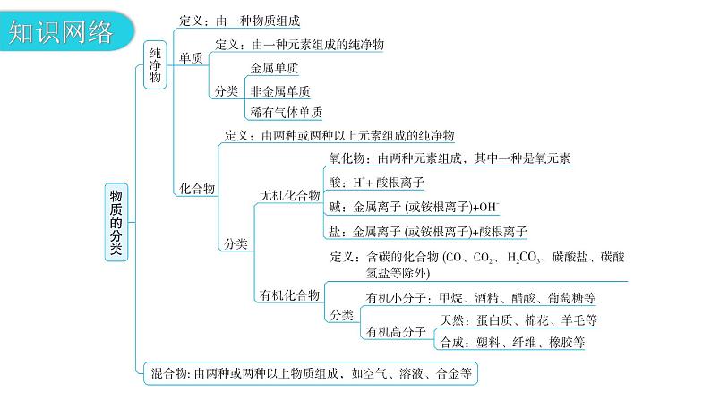 中考化学复习物质的组成与结构第2节物质的分类教学课件04