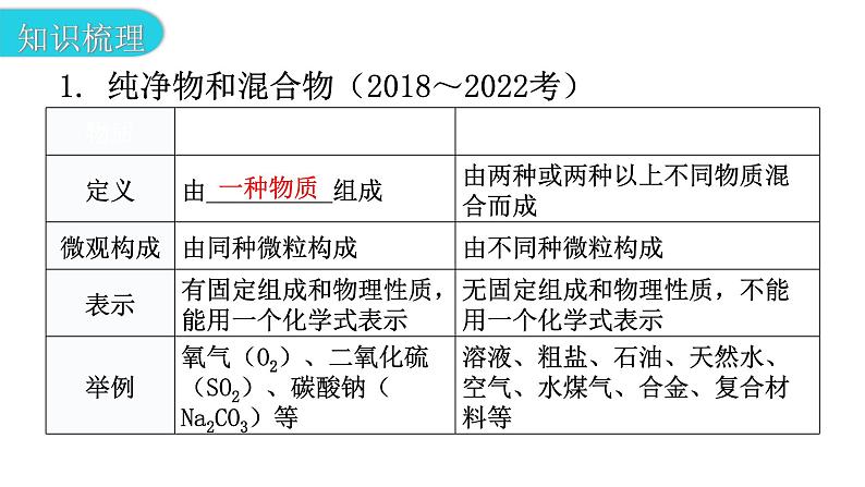 中考化学复习物质的组成与结构第2节物质的分类教学课件05