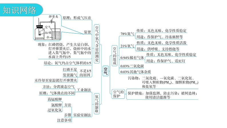 中考化学复习物质的性质与应用第1节我们周围的空气教学课件第5页