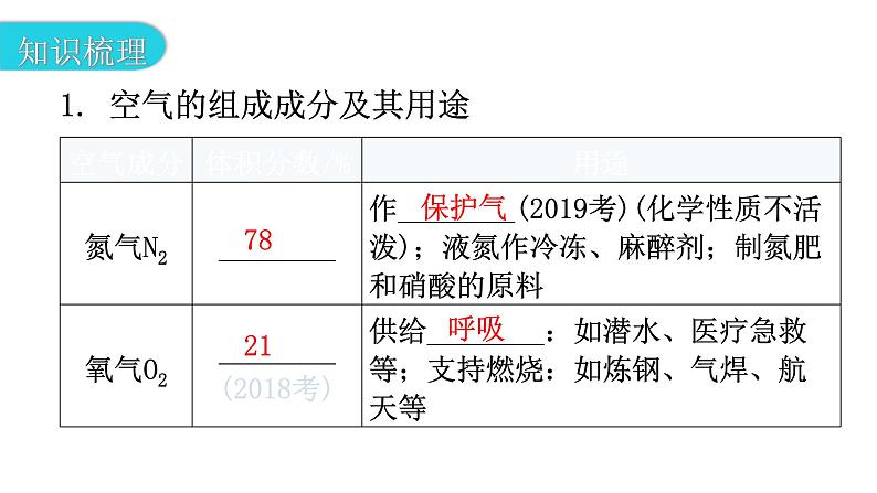 中考化学复习物质的性质与应用第1节我们周围的空气教学课件第6页