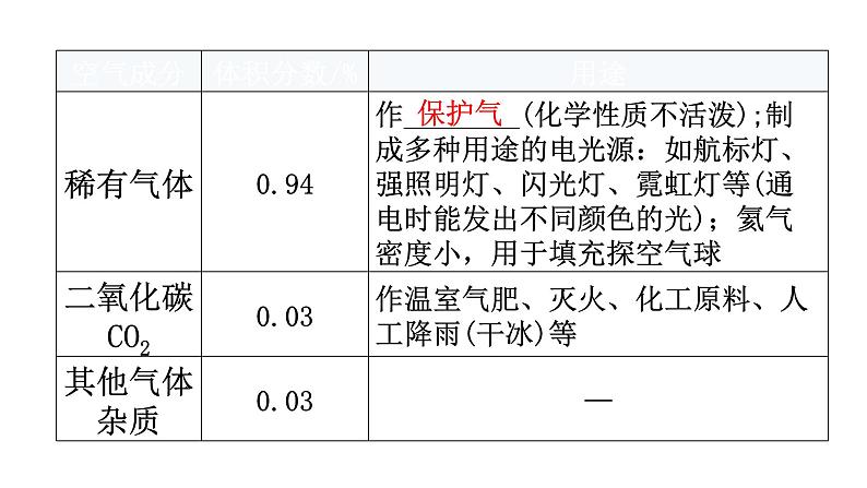 中考化学复习物质的性质与应用第1节我们周围的空气教学课件第7页