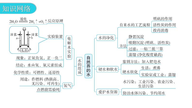 中考化学复习物质的性质与应用第2节自然界的水教学课件04