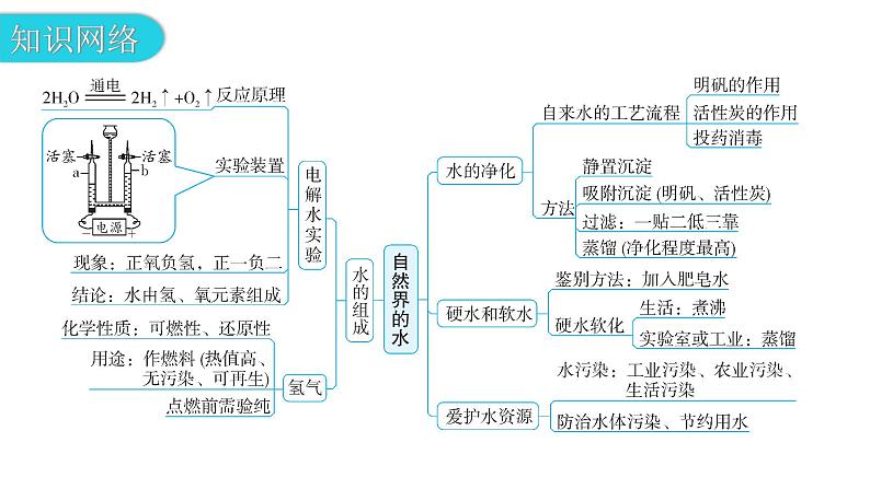 中考化学复习物质的性质与应用第2节自然界的水教学课件第4页