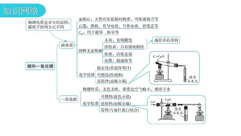 中考化学复习物质的性质与应用第3节碳和一氧化碳教学课件04